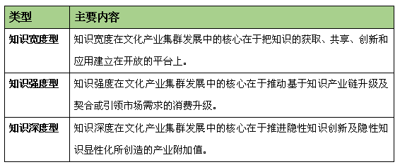 文化产业集群发展类型研究