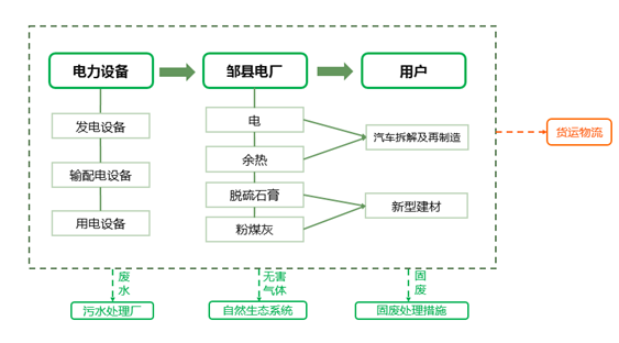 华电国际（唐村）循环经济产业园发展规划

