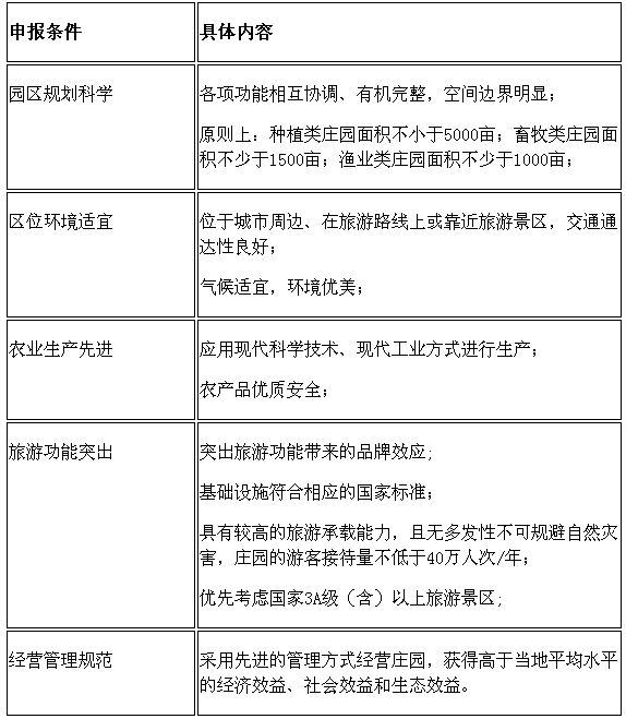 国家现代农业庄园申报标准