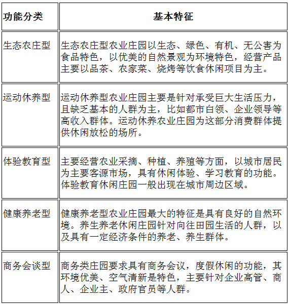 现代农业庄园的发展类型