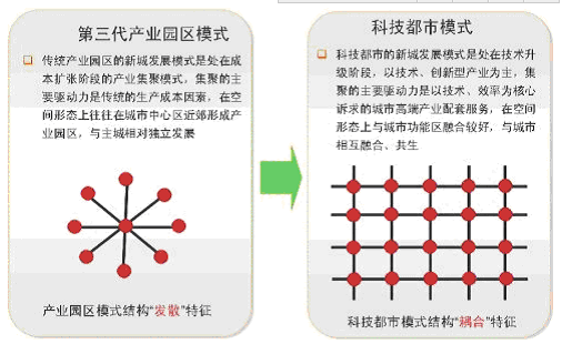 产业园区规划发展模式研究