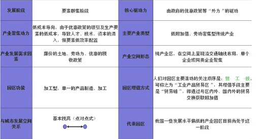 产业园区规划发展模式研究