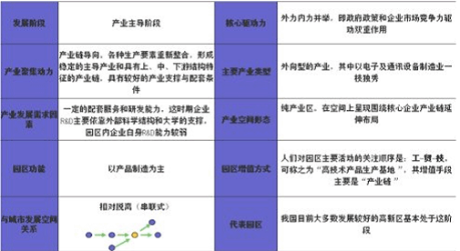 产业园区规划发展模式研究