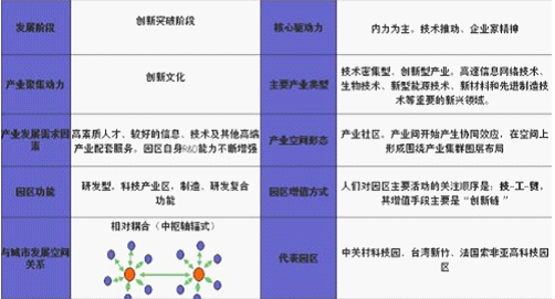 产业园区规划发展模式研究