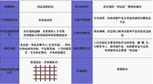产业园区规划发展模式研究