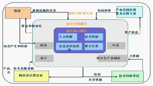 产业园区规划发展模式研究