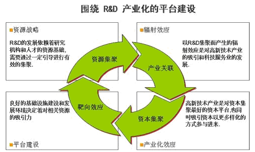 产业园区规划发展模式研究