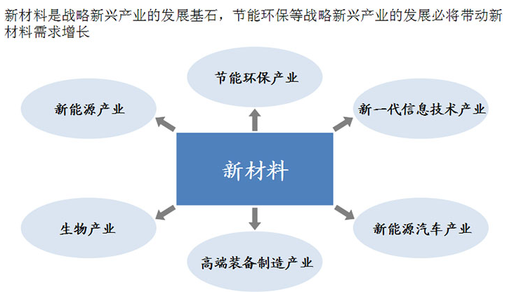 新材料产业发展前景广阔