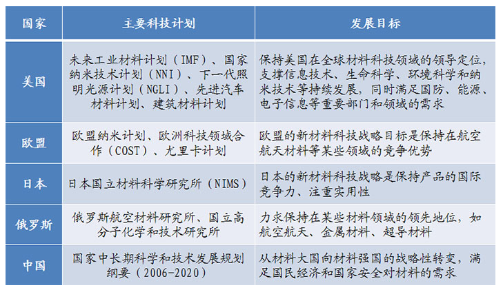 世界各国竞相发展新材料产业