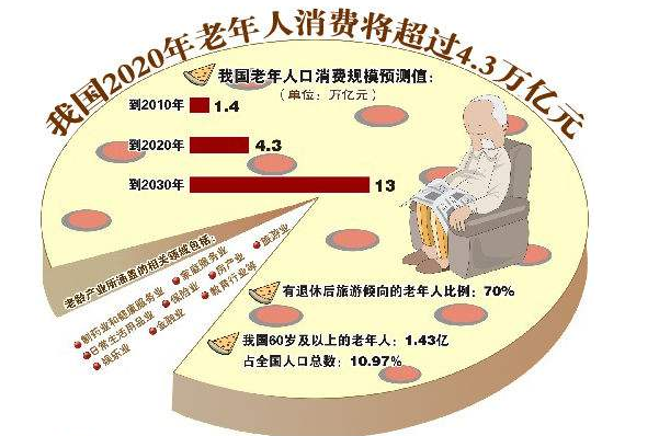 2020-2030年养老产业将井喷