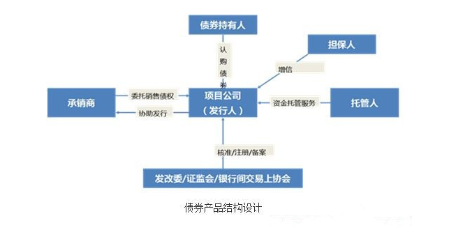 发债让特色小镇投融资模式成为特色小镇培育有力的资金支持