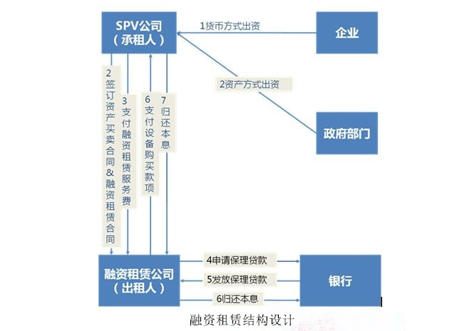 融资租赁让特色小镇投融资模式成为特色小镇培育有力的资金支持