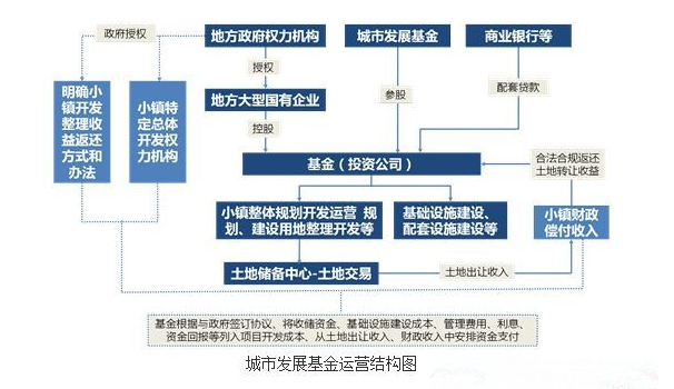 基金让特色小镇投融资模式成为特色小镇培育有力的资金支持