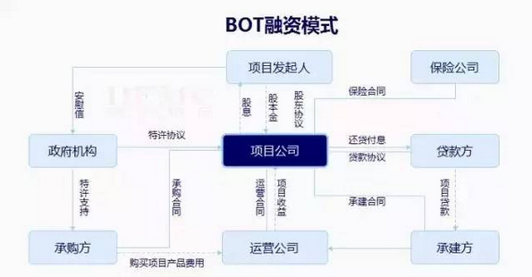 项目融资是节能环保领域一直在倡导呼吁的一种融资模式