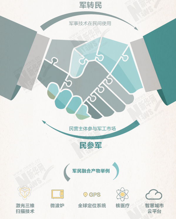 军民融合发展那些事