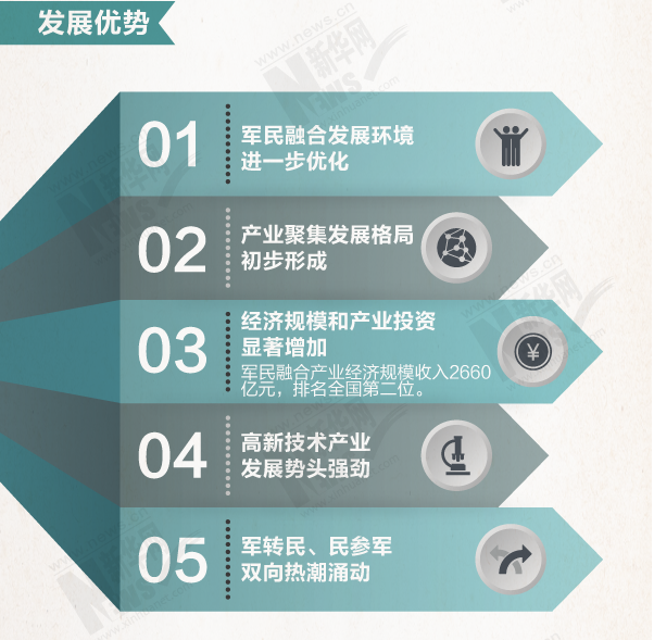 军民融合发展那些事