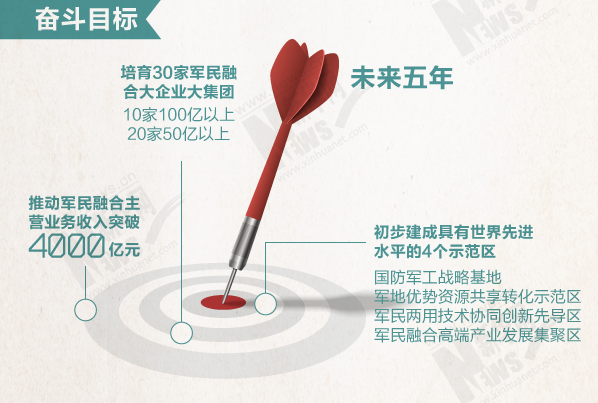 军民融合发展那些事