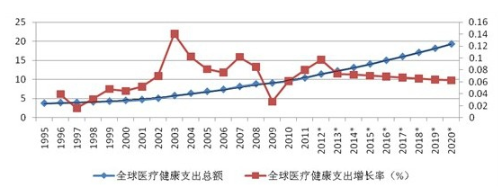 到 2020年健康产业建立总规模达到8万亿以上的健康服务产业