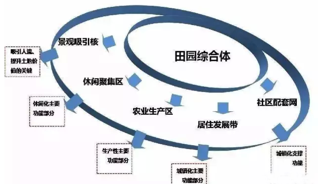 建设田园综合体试点的重大意义、功能区域、发展定位分析