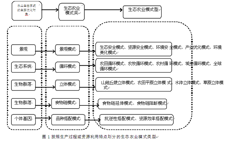 生态农业模式类型