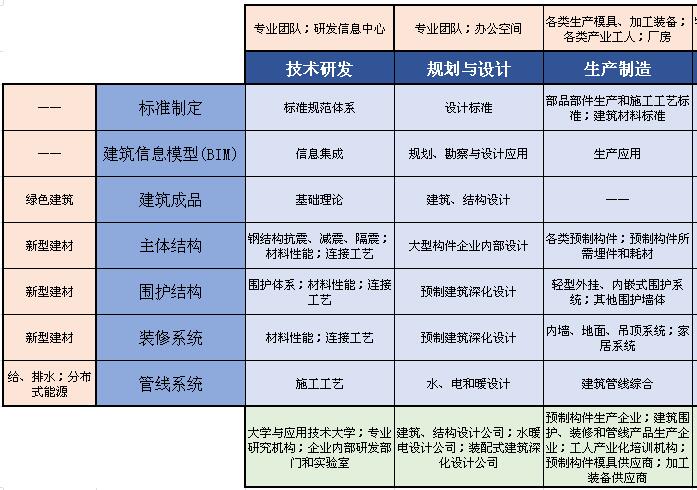 钢结构装配式绿色建筑产业结构体系