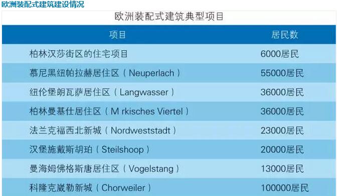 全球装配式建筑产业概况