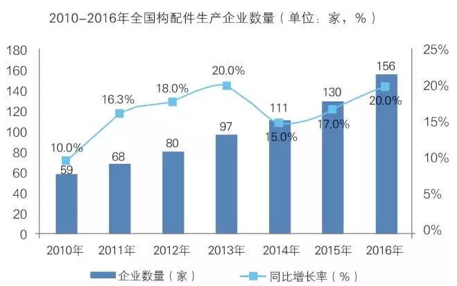 中国装配式建筑产业链重点环节分析