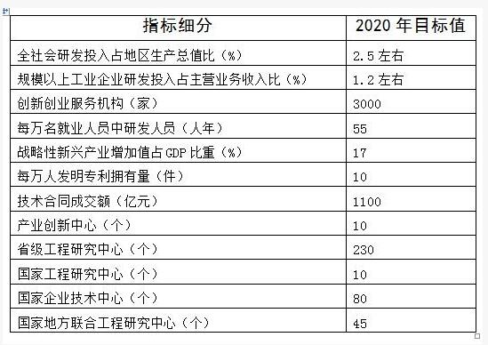 湖北省“十三五”产业创新能力发展目标