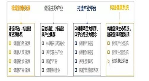 健康产业规划的四部曲