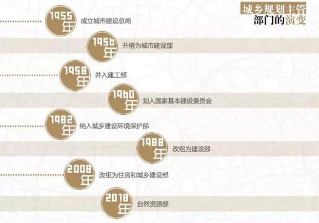 城市规划主管部门演变