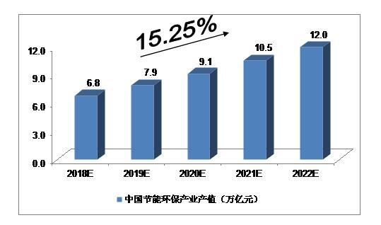 节能环保产业产值预测