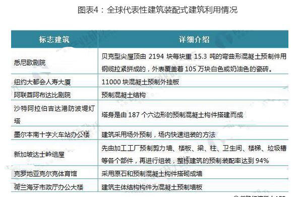 2018年装配式建筑行业现状分析