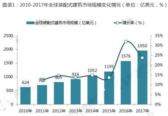 2018年装配式建筑行业现状分析