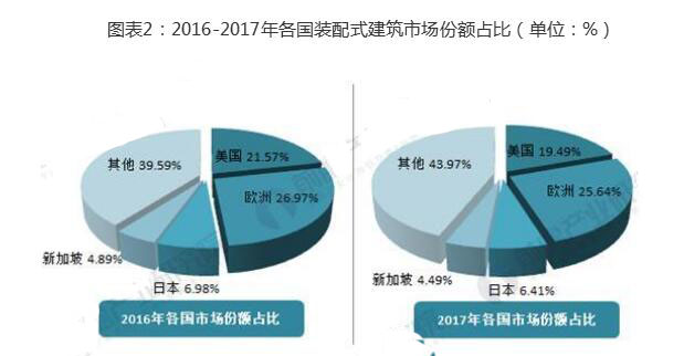 2018年装配式建筑行业现状分析