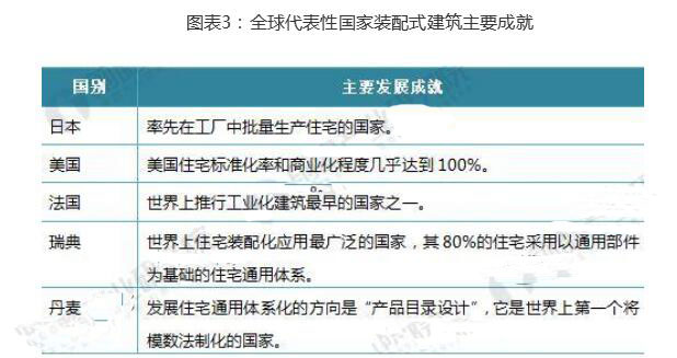 2018年装配式建筑行业现状分析