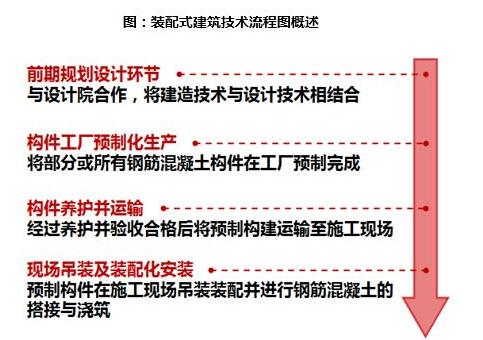 装配式建筑概述及产业发展趋势