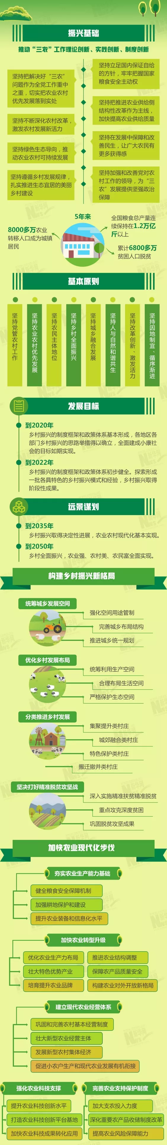 乡村振兴战略的五年规划