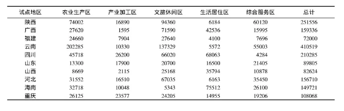 田园综合体主要建设内容投资预算