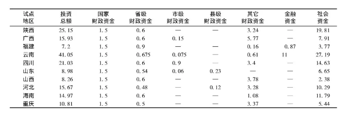 田园综合体试点建设融资结构