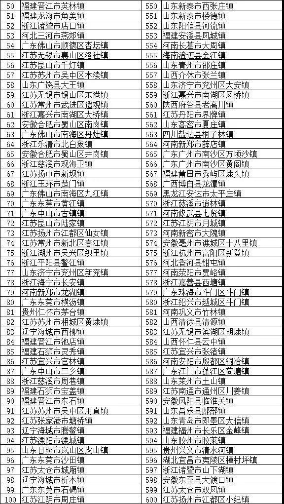 镇域经济助力乡村振兴：“2018全国综合实力千强镇”榜单发布