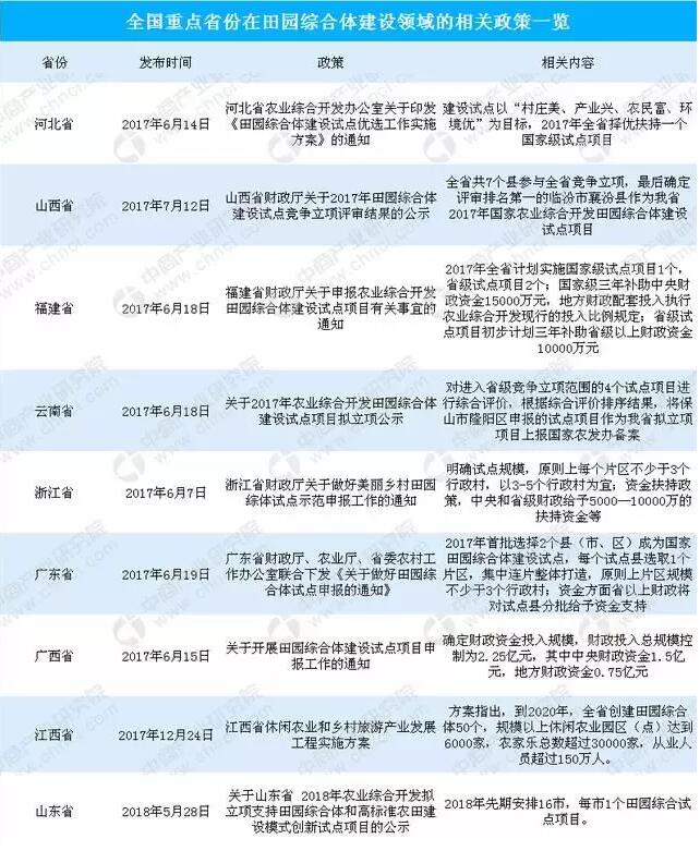 部分省份田园综合体政策汇总及三大规划思路