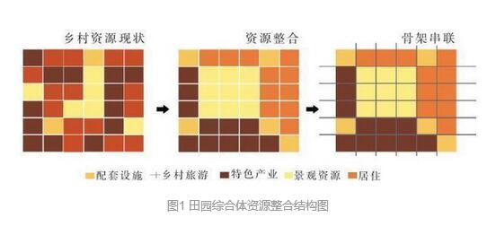 探究田园综合体自身规划建设以及田园综合体的圈层式辐射带动作用