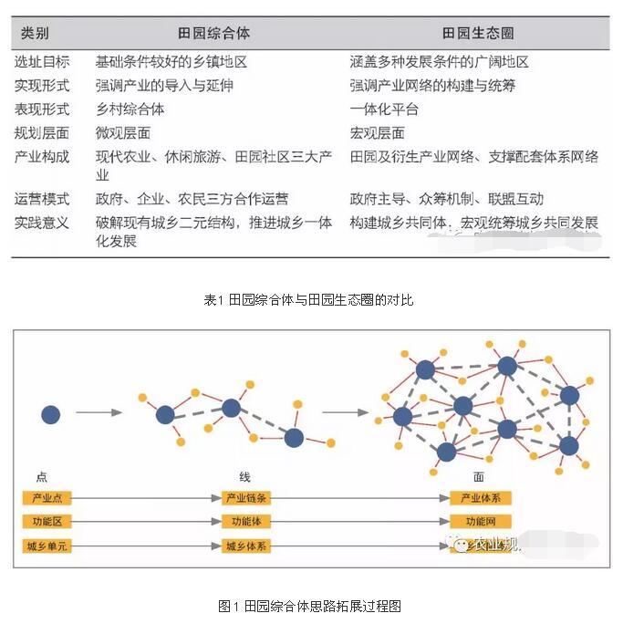 田园生态圈构想下田园综合体规划策略在实践中的应用