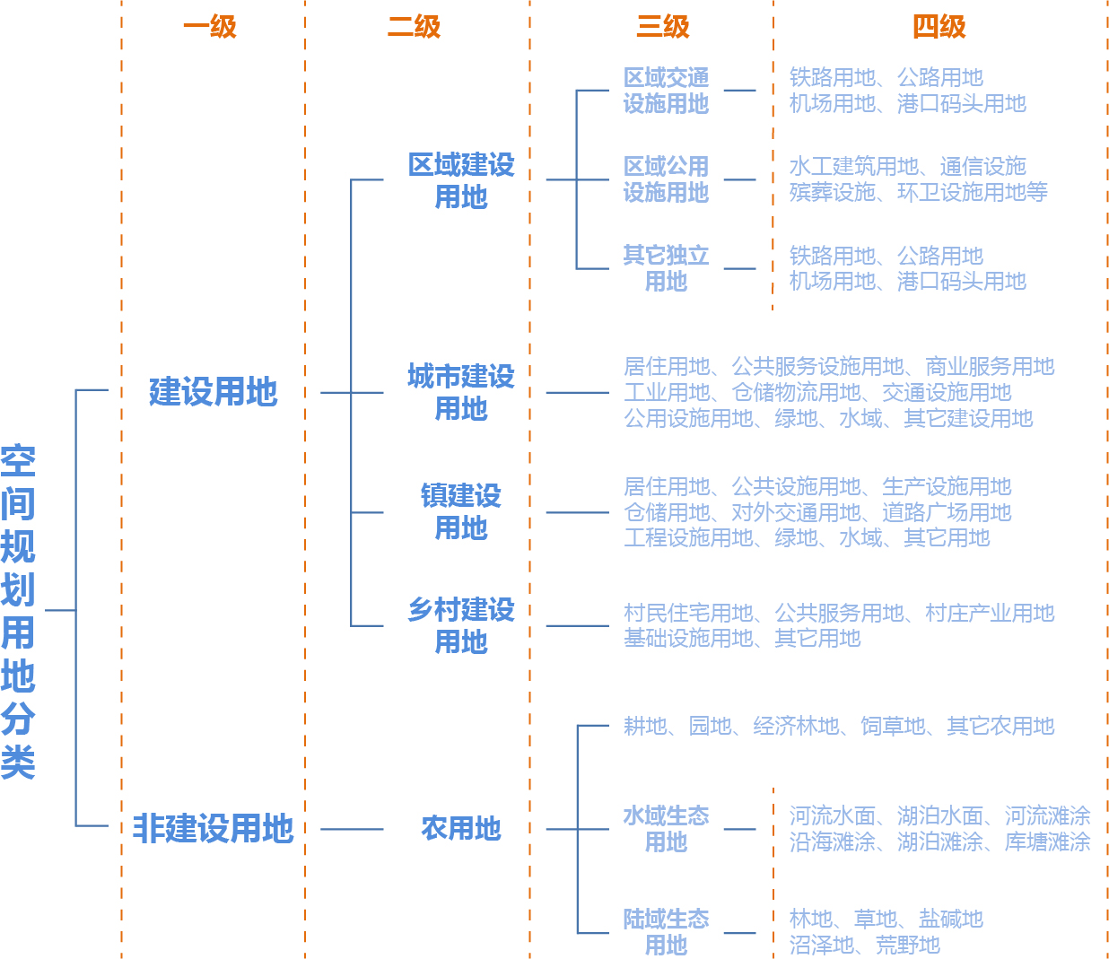 空间规划用地分类