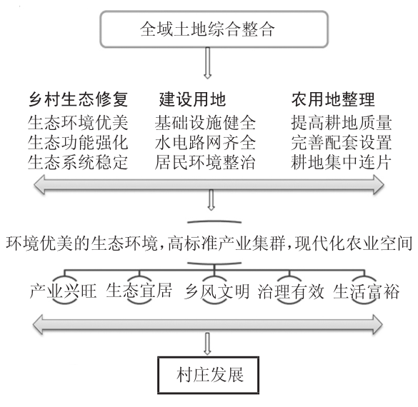 村庄规划下的全域土地综合整治优势、面临问题及对策