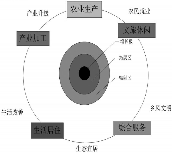 国土空间规划背景下的乡村振兴发展规划四大模式研究