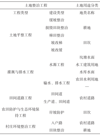 村庄规划与土地整治规划范围、指标、空间、项目以及政策的深度融合