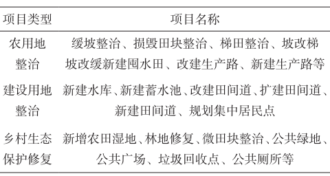 村庄规划与土地整治规划范围、指标、空间、项目以及政策的深度融合