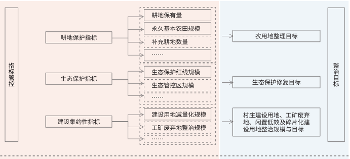 村庄规划对全域土地综合整治的管控与引导示意图