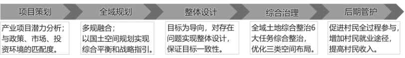 四川省全域土地综合整治试点怎样与镇(乡)国土空间总体规划衔接?